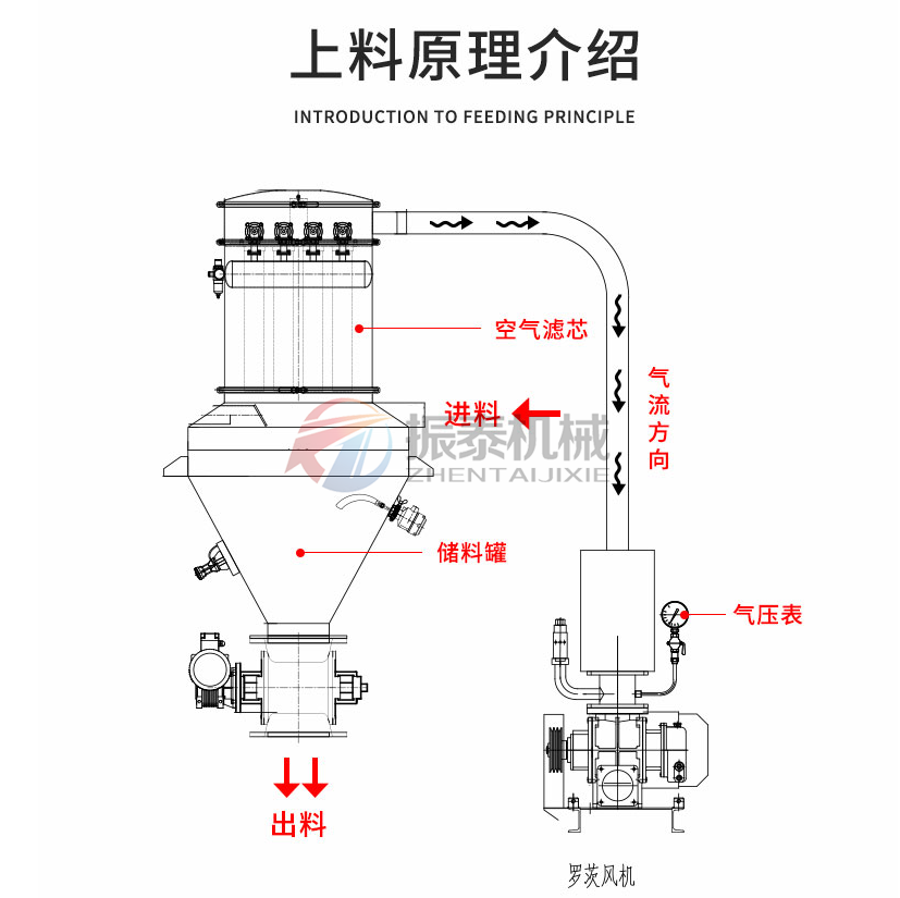 硫酸鎳真空上料機(jī)原理