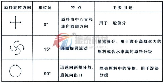 面粉除雜直排震動篩原理